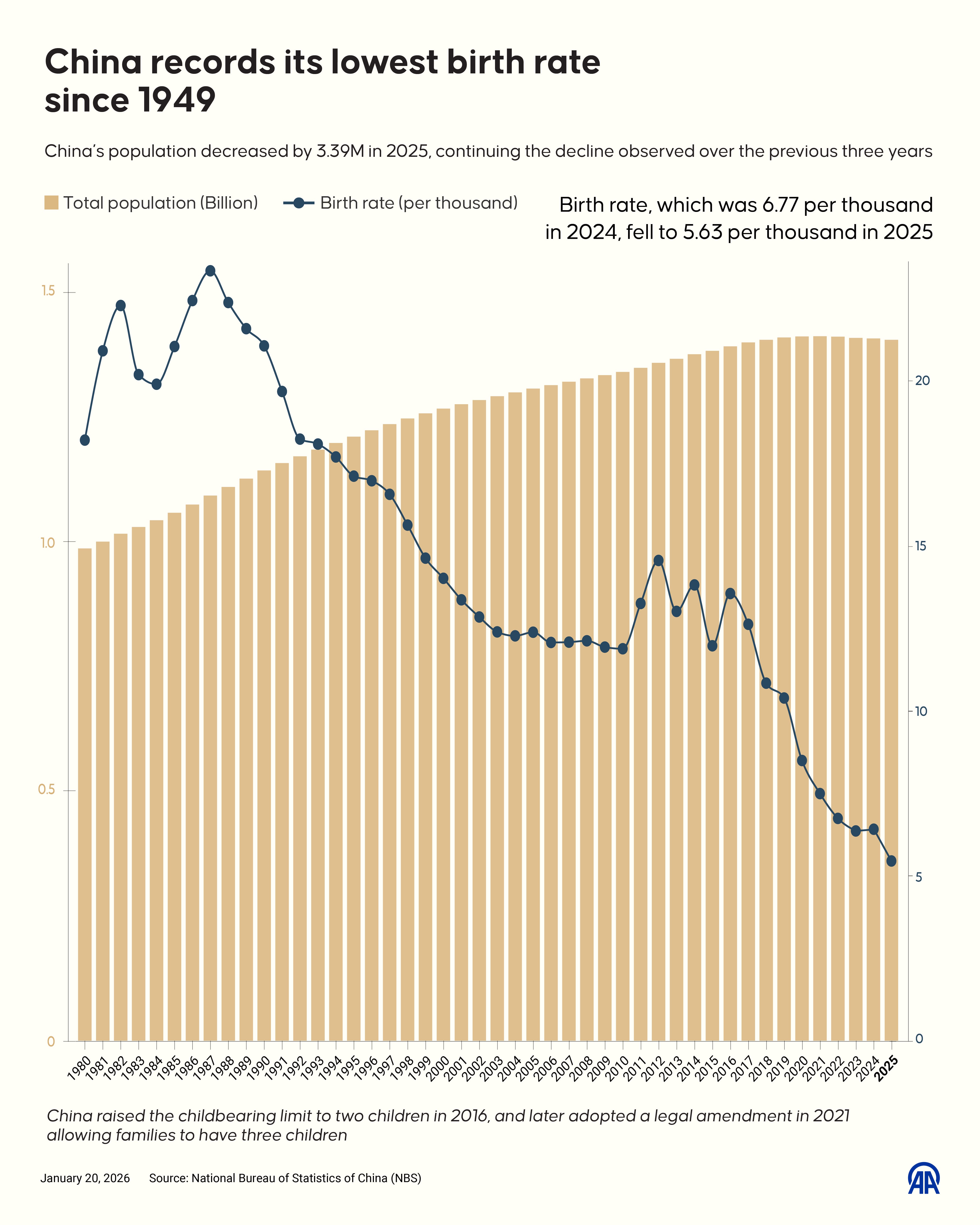 中国の2025年の人口が339万人減少し、1949年以来の最低出生率を記録したことを示すインフォグラフィック。