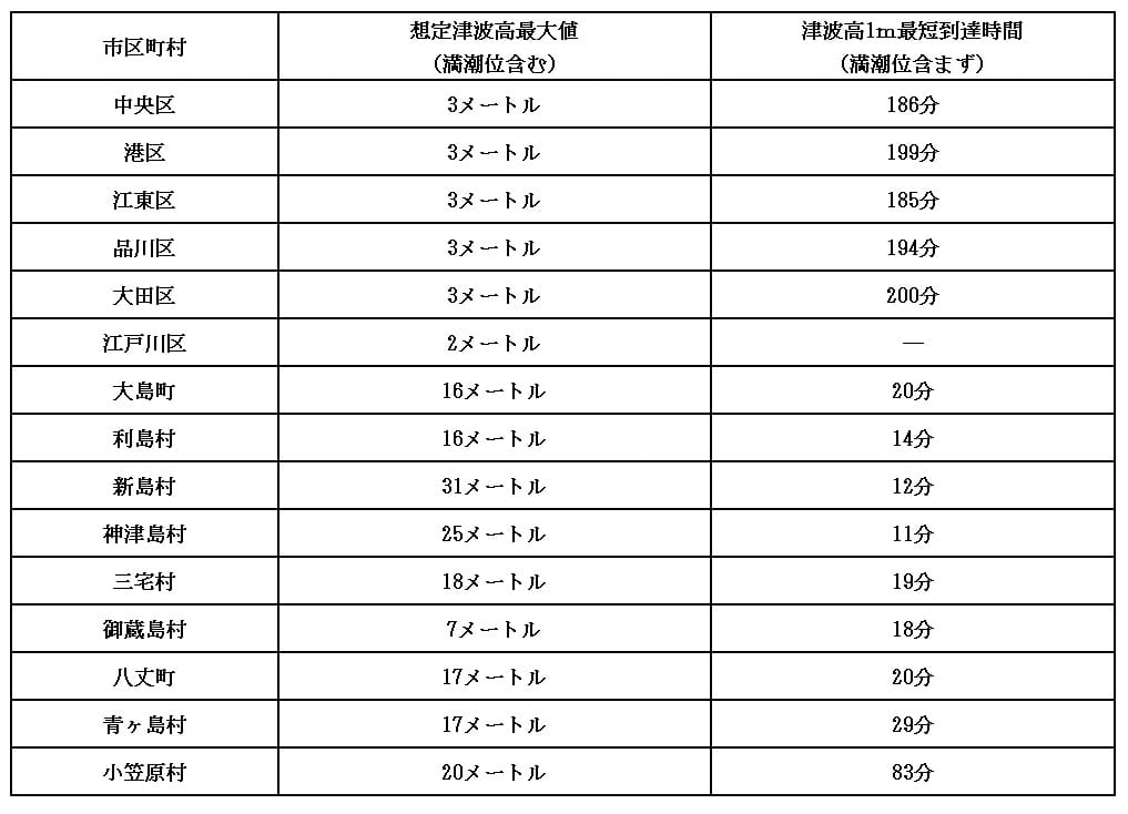 「中央区・港区・江東区・品川区・大田区・江戸川区」で「最大3mの津波高」…「南海トラフ巨大地震」発生時の意外な想定（山村 武彦） | 現代 ...