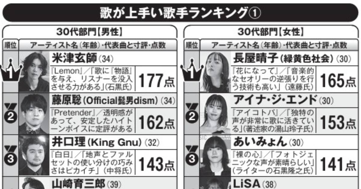 歌が上手い歌手ランキング
