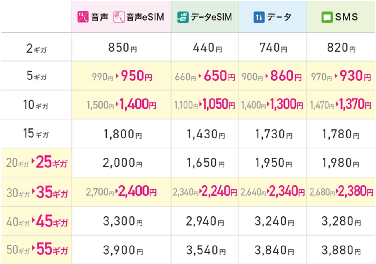 値上げ」ラッシュの一方で、じつはスマホ代は「値下げ」されている
