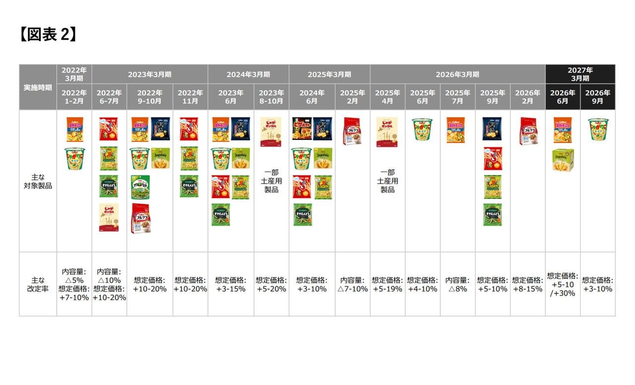 ポテトチップス 価格 推移