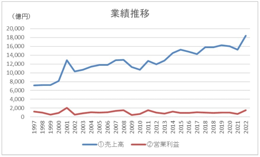 経営の神様」稲盛和夫が創業した「京セラ」の株価、この30年間で「意外
